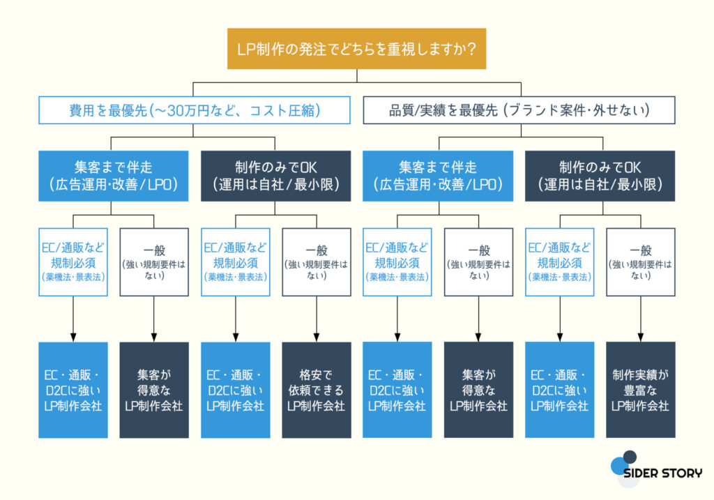 おすすめのLP制作会社診断フローチャート